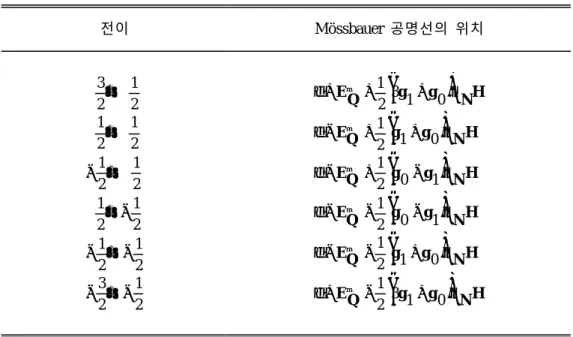 그림  2.11   57 Fe 의 combined electric and magnetic hyperfine interaction 에  의한 Mössbauer spectrum