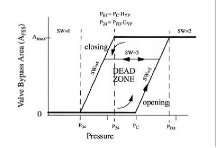 Fig. 2.9 Hyste re s is - 밸브 오리피스 면적은 밸브 압력의 함수와 밸브 상태로 계산된다. A F S S = 0 , if S W = 0GN( P1- PC) ,if S W = 1Am ax,if S W =2 A F , if S W = 3 G N ( P 1 - P c + H Y P ) if S W = 4 (2