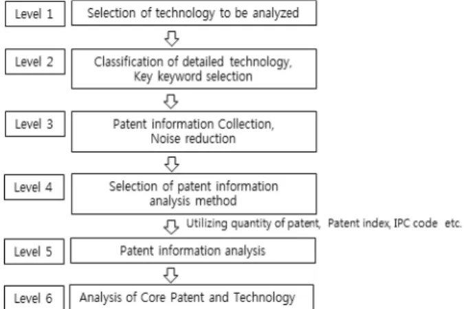 Fig. 1. Patent Information Analysis Process for Core Patent and Technology 1단계는  분석  대상  기술  분야를  선정하는  단계이다