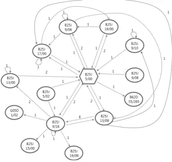 Fig. 2. Unmanned Ground Technology and IPC Code  Interconnectivity CPP와  IPC  코드  연결망  분석을  통해  공통적으로  중복되 어  나타내는  특허를  핵심특허로  도출하였다