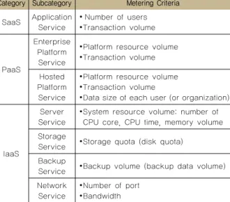 Figure 1. Cloud service billing (Shin, 2012)