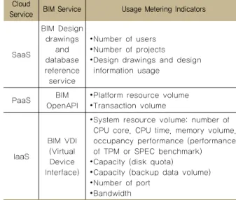 Figure 4.  Questionnaire result for preferred paying methods  for cloud computing service