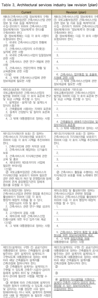 Table 3. Architectural services industry law revision (plan)