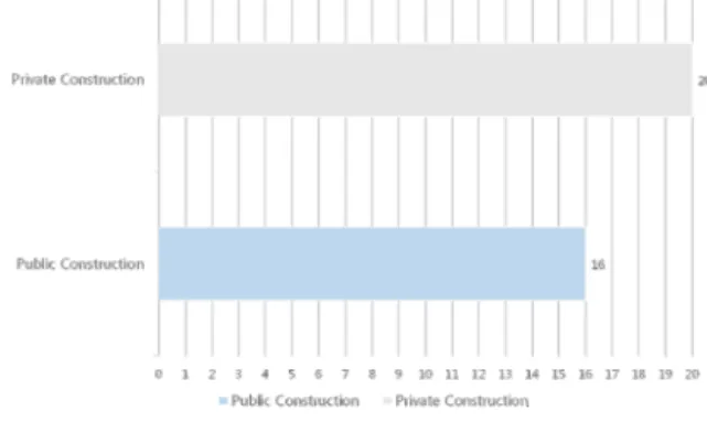 Figure 2. Classification of building use