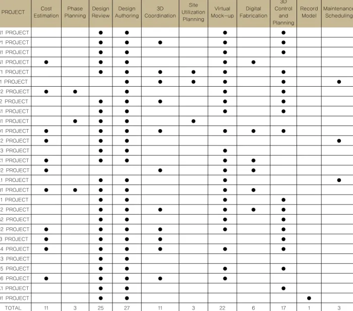 Table 1. Check list of BIM USE application areas in each case of project PROJECT Cost  Estimation Phase  Planning Design Review Design  Authoring 3D  Coordination Site  Utilization  Planning Virtual  Mock-up Digital  Fabrication 3D Control  Planningand  Re
