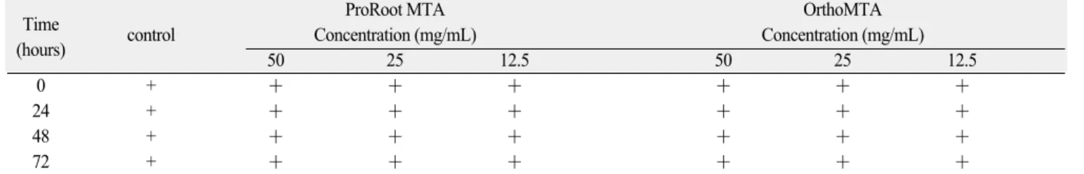 Table 1. Effect of ProRoot MTA and OrthoMTA at various Concentrations on E. faecalis