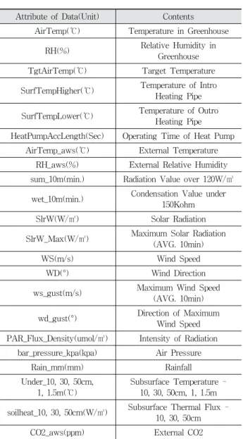 Table 1. Collected Data of Greenhouse