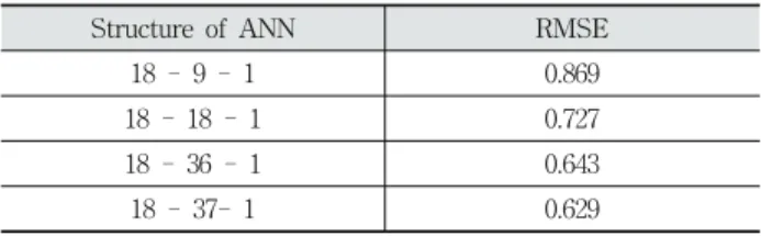 Table 3. Comparison of RMSE for ANN structures