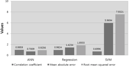 Fig 2. Analysis of 10-fold Cross Validation