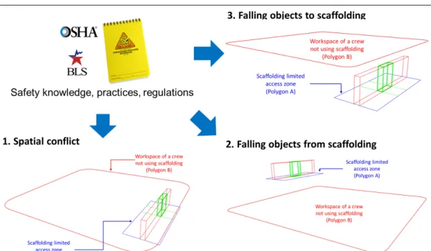 Figure 6. Rule establishment for scaffolding hazards