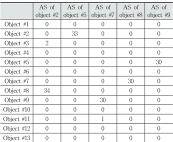 Table 3. Results of Accuracy Score (AS) of case #1
