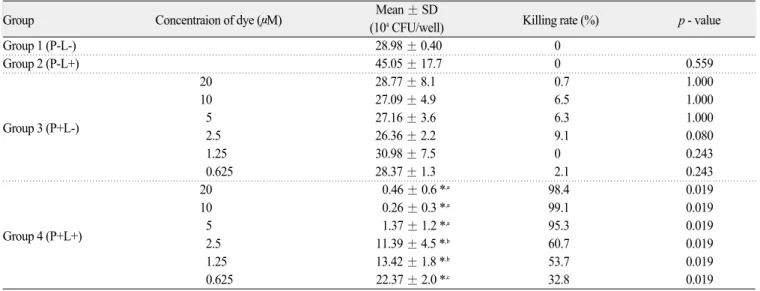 Table 3 and Fig. 3 show the PDT effect on six strains