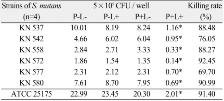 Table 3. Mean CFU/well and killing rate of isolated S. mutans strains Strains of S. mutans 5×10 5 CFU / well Killing rate 