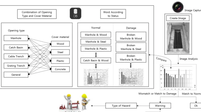 Figure 3. Extracting process of image word