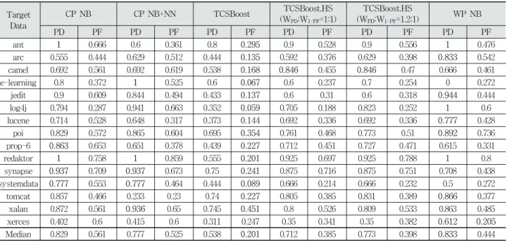 Fig. 3. Scatter Plot of Median PF &amp; PD Values of Six  Classifiers Over 15 Datasets