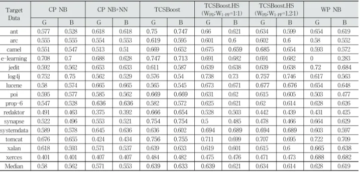 Table 9. The Median G-mean &amp; Balance Performance of Classification Models