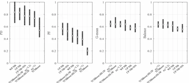 Fig. 4. Mini Plot of Median PD, PF, G-mean and Balance Values of Six Classifiers Over 15 Datasets