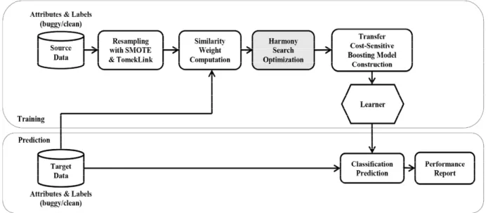 Fig. 1. Overall Process of CPDP using Harmony Search OptimizationRyu  and  Baik  [19]  proposed  multi-objective  naïve  Bayes 