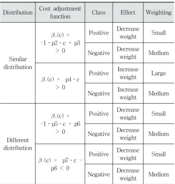 Table  2  shows  the  effect  of  a  cost  adjustment  function  we  adopted  in  our  approach  based  on  the  weight  update  rule  of  TCSBoost