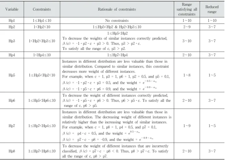Table 3. Parameter for Optimization