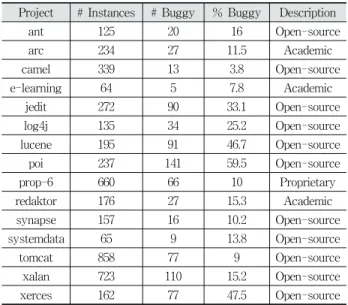 Table 5. Projects in the Jureczko Dataset