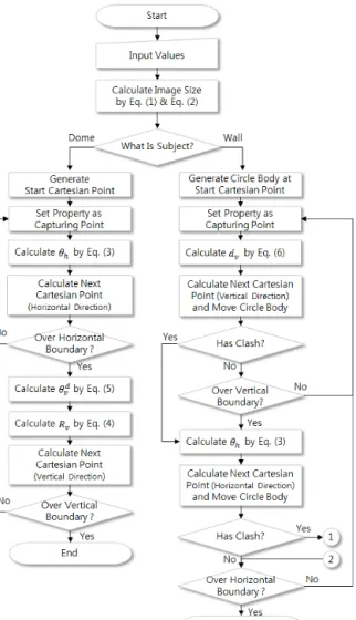 Figure 6.  Basic flowchart for calculating image capturing  points