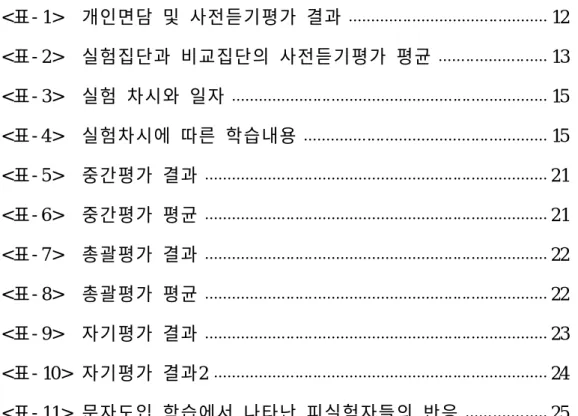 표 목 차 < 표- 1> 개인면담 및 사전듣기평가 결과 12 < 표- 2> 실험집단과 비교집단의 사전듣기평가 평균 13 < 표- 3> 실험 차시와 일자 15 < 표- 4> 실험차시에 따른 학습내용 15 < 표- 5> 중간평가 결과 21 < 표- 6> 중간평가 평균 21 < 표- 7> 총괄평가 결과 22 < 표- 8> 총괄평가 평균 22 < 표- 9> 자기평가 