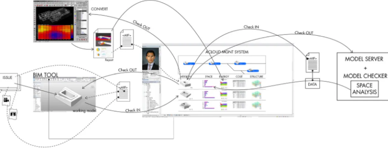 Figure 1. Cloud based revision management model 2. Cloud BIM 협업 플랫폼 제안 1) 2.1 설계이력 정보 및 리비전 관리 모델 제안 설계 대안들은 디자인 노드에서 디자인 솔루션의 집합(set)으 로 표현된다