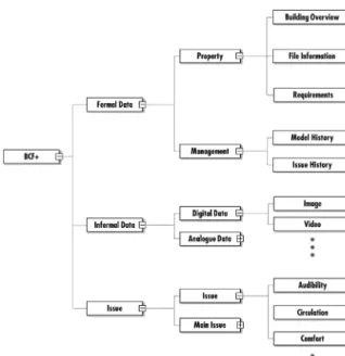 Figure 2. Schema of extended BCF클라우드에 등록(Check-in)되며, 외부 시스템에 의해 추출(Check-out)되어 성능에 관한 시뮬레이션 수행 후 클라우드에 재등록(Check-in)된다.각 성능 분석 프로그램(구조, 에너지, 적산)은 요구하는 파일의 포맷이 다르나 클라우드 상에서 자동으로 변환될 수 있으며, BIM 파일 중심의 프로세스가 이루어진다
