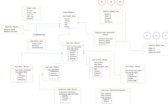 Figure 3. Issue schema modeling 모델의 경우 모델의 ID, 대상 객체의 ID, 뷰 포인트 좌표  정보, IFC 파일 및 저작도구의 모델 파일 url 등의 정보를  포함한다