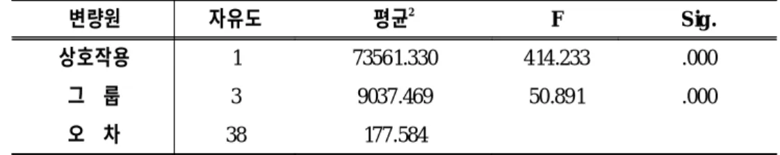 표 2. SFI의 repeated ANOVA 결과