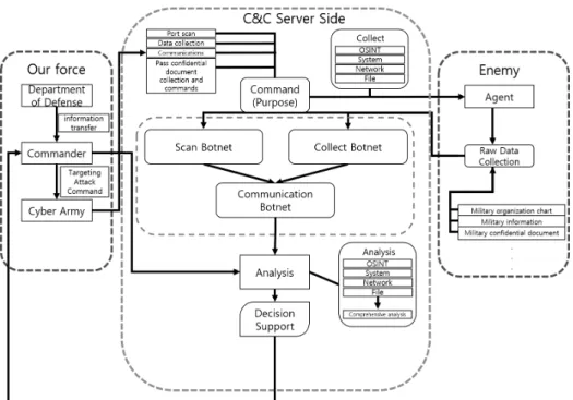 Fig. 1. Cyber Surveillance and Reconnaissance Operation Concepts 이와  같은  연구를  수행하기  위해서는  사이버공간에서의 