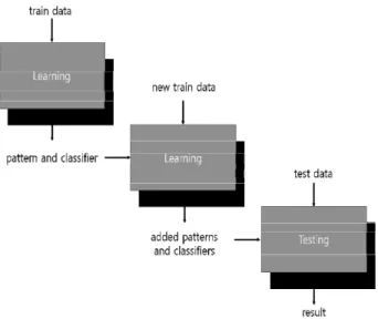 Fig. 2. Incremental Learning Method