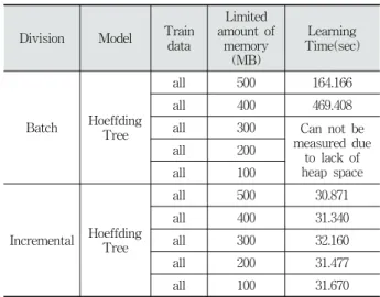 Table 3. Comparison of Learning Elapsed Time and Amount of   Memory Used by Model
