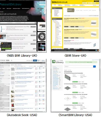Figure 2. A BIM library system in overseas