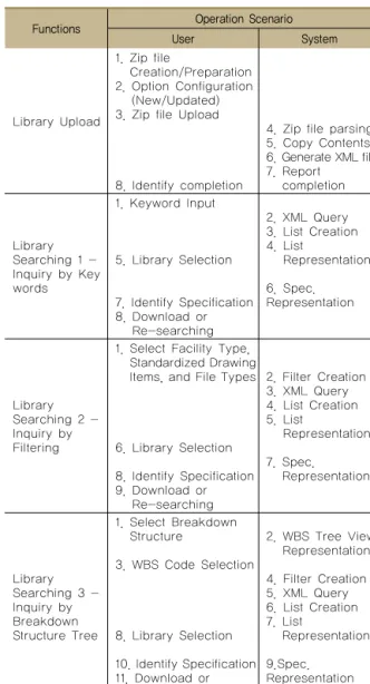 Table 1.  Main  functions  and  operational scenario of  BIM  library system for civil facilities