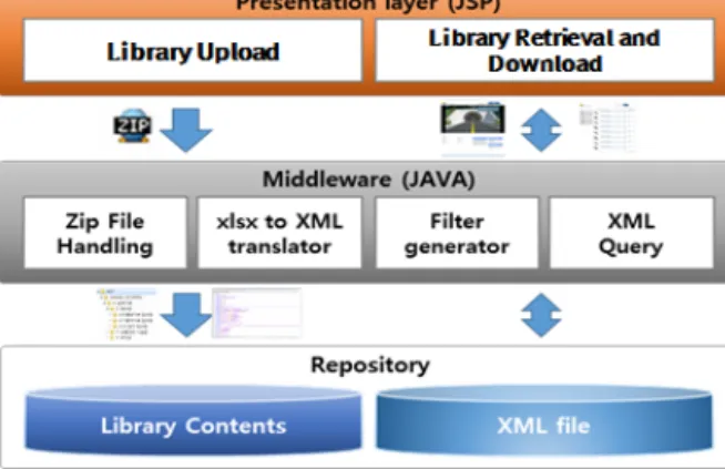Figure 3. An architecture for Bim library sharing portal 