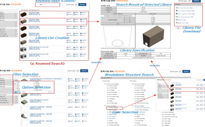 Figure 7. BIM library search flow