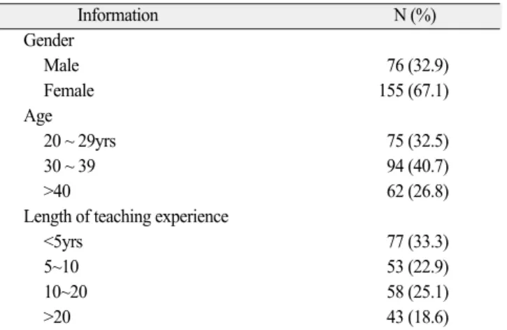 Table 2. Results of education questions