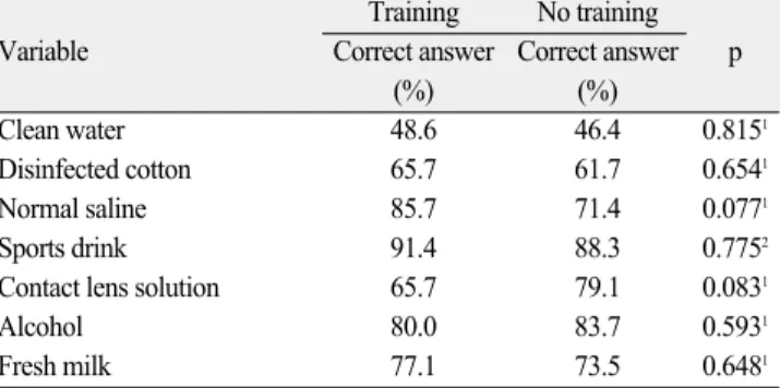 Table 9. Analysis of tooth storage medium questions according to education Training No training