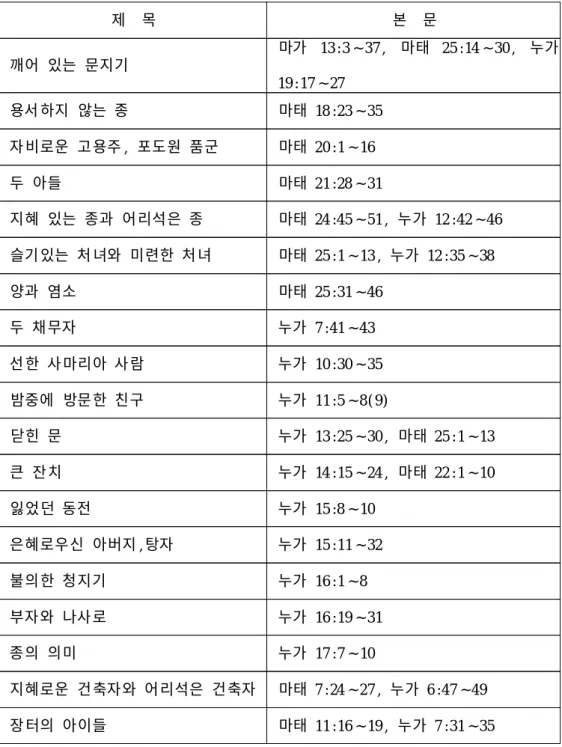 표 9 이 야기 체 비 유 및 예 화 체 비 유 제 목 본 문 깨어 있는 문지기 마가 13 :3 ～37 , 마태 25 :14 ～30 , 누가 19 : 17 ～27 용서하지 않는 종 마태 18 :23 ～35 자비로운 고용주 , 포도원 품군 마태 20 :1 ～16 두 아들 마태 21 :28 ～31 지혜 있는 종과 어리석은 종 마태 24 :45 ～51 , 누가 12 :42 ～46 슬기있는 처녀와 미련한 처녀 마태 25 :1 ～13 , 누가 12 :35 ～38 