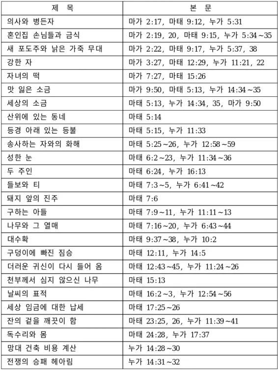 표 10 비 유 일 것 으 로 추 측되 는 비 유 들 제 목 본 문 의사와 병든자 마가 2 :17 , 마태 9 :12 , 누가 5 :31 혼인집 손님들과 금식 마가 2 :19 , 20 , 마태 9 :15 , 누가 5 :34 ～35 새 포도주와 낡은 가죽 무대 마가 2 :22 , 마태 9 :17 , 누가 5 :37 , 38 강한 자 마가 3 :27 , 마태 12 :29 , 누가 11 :21 , 22 자녀의 떡 마가 7 :27 , 마태 15 :26 맛 잃은 