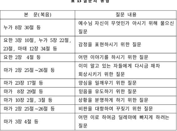 표 13 질 문 의 유 형 본 문( 복음) 질문 내용 누가 8장 30절 등 예수님 자신이 무엇인가 아시기 위해 물으신 질문 요한 3장 10절 , 누가 5장 22절 , 23절 , 마태 12장 34절 등 감정을 표현하시기 위한 질문 요한 2장 4절 등 어떤 이야기를 하시기 위한 질문 마가 2장 25절～26절 등 이미 알고 있는 자들에게 다시금 재차 회상시키기 위한 질문 마가 23장 17절 등 양심을 일깨우기 위한 질문 마가 8장 29절 등 믿음을 유도하기 위