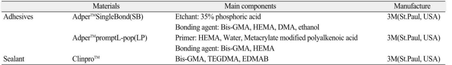 Table 2. Classification and coding of experimental groups