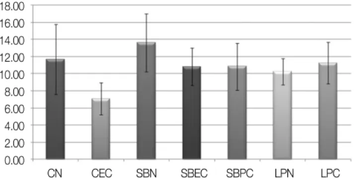 Table 3. Mean shear bond strength(MPa)