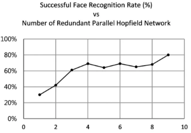 Fig. 6. Successful Result in Face Recognition Implementation  with Redundant Parallel Hopfield Network