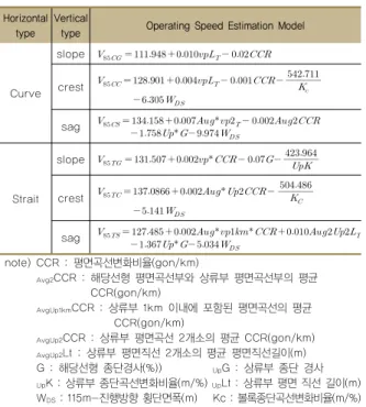 Figure  5  Speed-profile  reflecting  lamm’s  theory  (Lee,  2013) 우 밀접한 관계가 있다고 가정하고 차량배기가스장치를 이용하 여 탄소배출량을 산정하였다