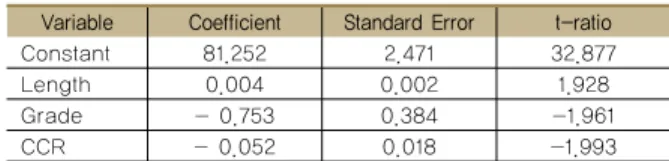 Table 3 Result of operating speed on curve segments Variable Coefficient Standard Error t-ratio