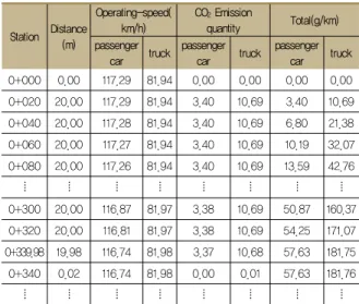 Table 6 CO 2  emission through applying estimating equation  by each station Station Distance (m) Operating-speed(km/h) CO 2  Emission quantity Total(g/km)passenger 