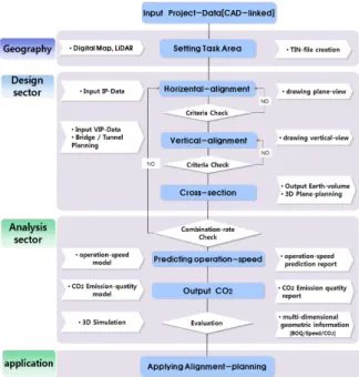 Figure  15  Object  section  for  applying  multi-dimension  information 4.2.1 설계부문 설계부문은 선형계획을 위하여 평면 및 종단선형, 횡단면 계 획을 포함하였다